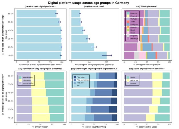 platform usage